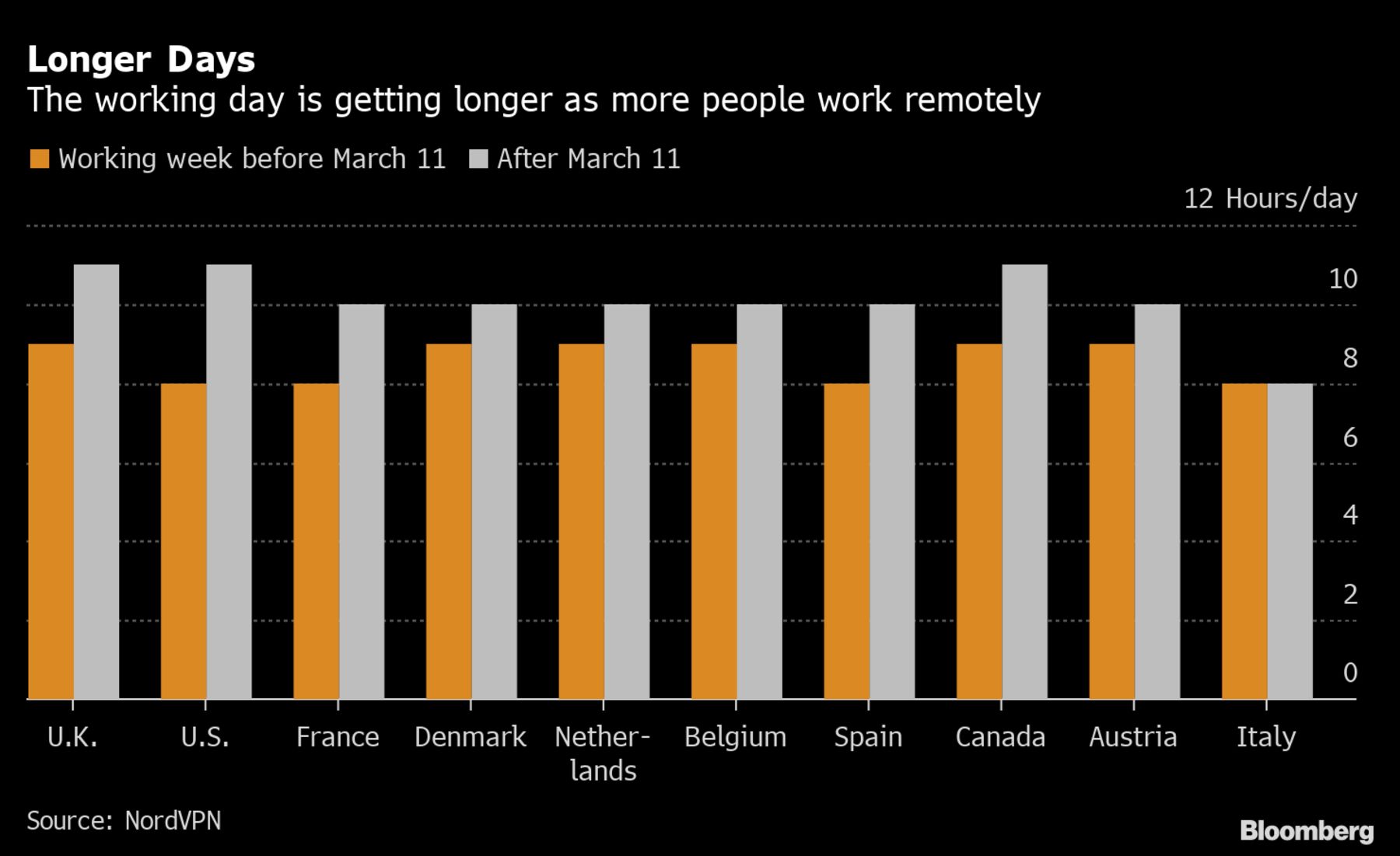 As Employees Remain Home Work Life Balance Suffers Wellable